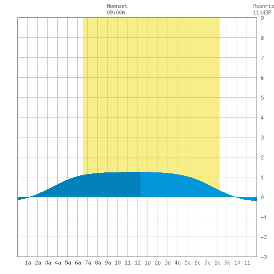 Port Aransas tide chart for Sunday, May 26, 2024