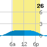 Port Aransas tide chart for Sunday, May 26, 2024
