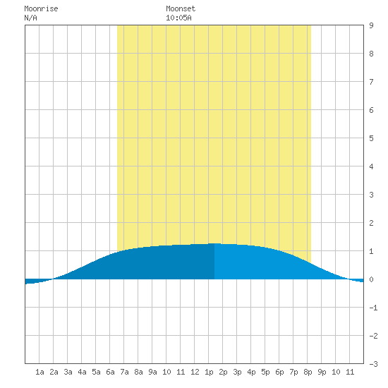Port Aransas tide chart for Monday, May 27, 2024