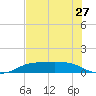 Port Aransas tide chart for Monday, May 27, 2024