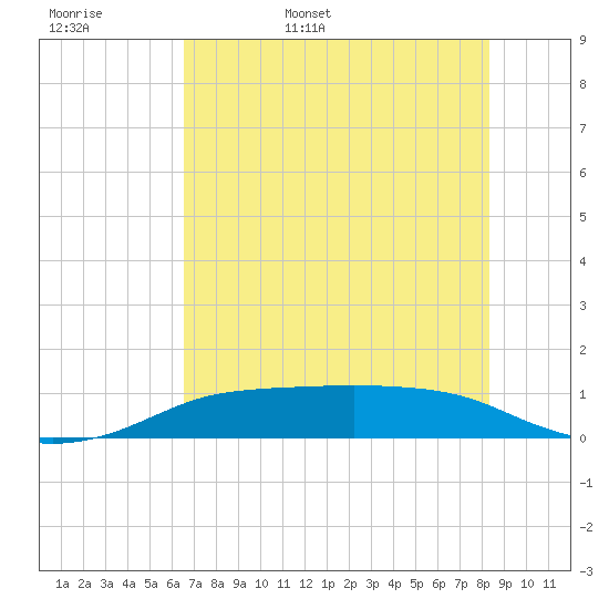 Port Aransas tide chart for Tuesday, May 28, 2024
