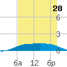 Port Aransas tide chart for Tuesday, May 28, 2024
