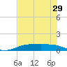 Port Aransas tide chart for Wednesday, May 29, 2024