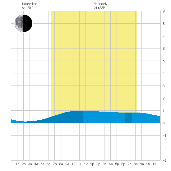 Port Aransas tide chart for Thursday, May 30, 2024