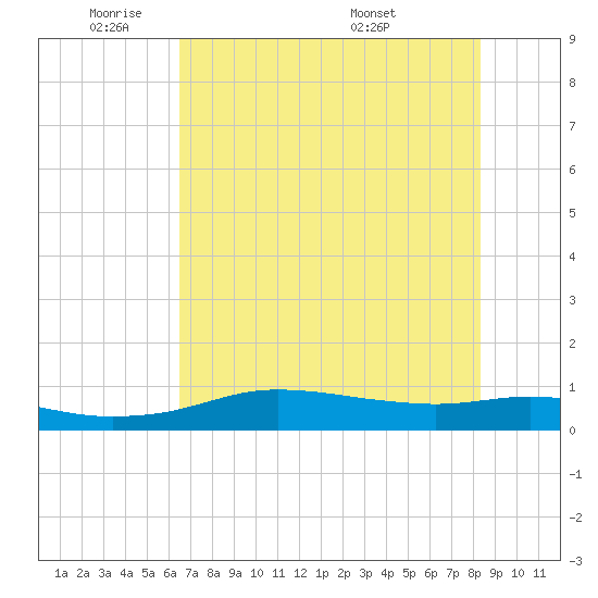 Port Aransas tide chart for Friday, May 31, 2024