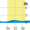 Port Aransas tide chart for Friday, May 31, 2024