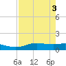 Port Aransas tide chart for Friday, May 3, 2024