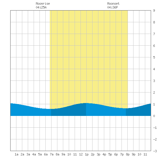 Port Aransas tide chart for Saturday, May 4, 2024