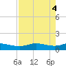 Port Aransas tide chart for Saturday, May 4, 2024