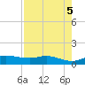 Port Aransas tide chart for Sunday, May 5, 2024