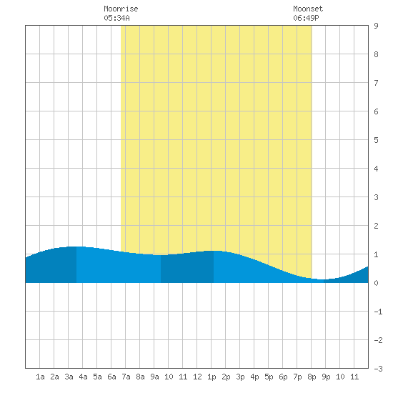 Port Aransas tide chart for Monday, May 6, 2024