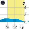 Port Aransas tide chart for Tuesday, May 7, 2024