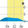 Port Aransas tide chart for Wednesday, May 8, 2024