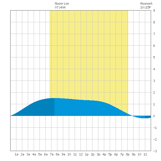 Port Aransas tide chart for Thursday, May 9, 2024