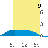 Port Aransas tide chart for Thursday, May 9, 2024