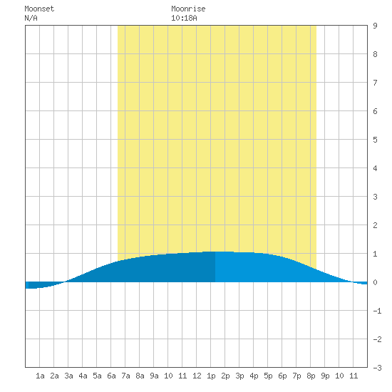 Port Aransas tide chart for Monday, June 10, 2024