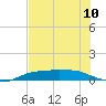 Port Aransas tide chart for Monday, June 10, 2024