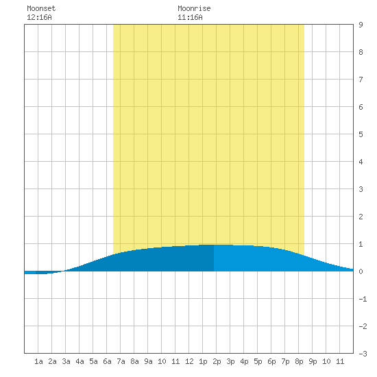Port Aransas tide chart for Tuesday, June 11, 2024