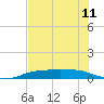 Port Aransas tide chart for Tuesday, June 11, 2024