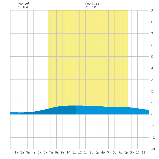 Port Aransas tide chart for Thursday, June 13, 2024
