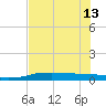 Port Aransas tide chart for Thursday, June 13, 2024