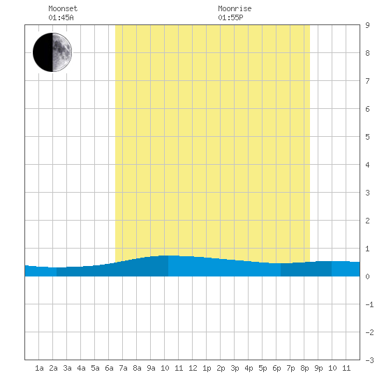 Port Aransas tide chart for Friday, June 14, 2024
