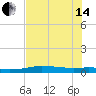 Port Aransas tide chart for Friday, June 14, 2024