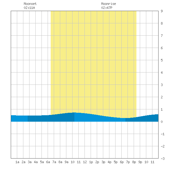Port Aransas tide chart for Saturday, June 15, 2024