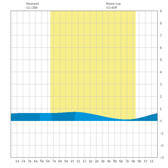 Port Aransas tide chart for Sunday, June 16, 2024