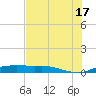 Port Aransas tide chart for Monday, June 17, 2024