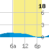 Port Aransas tide chart for Tuesday, June 18, 2024