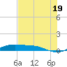 Port Aransas tide chart for Wednesday, June 19, 2024