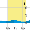 Port Aransas tide chart for Saturday, June 1, 2024