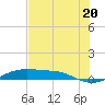 Port Aransas tide chart for Thursday, June 20, 2024