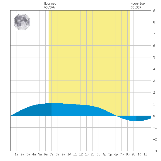 Port Aransas tide chart for Friday, June 21, 2024