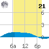 Port Aransas tide chart for Friday, June 21, 2024