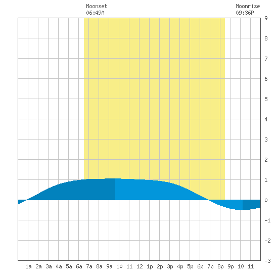 Port Aransas tide chart for Saturday, June 22, 2024