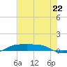 Port Aransas tide chart for Saturday, June 22, 2024