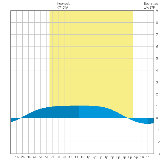Port Aransas tide chart for Sunday, June 23, 2024