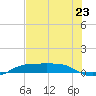 Port Aransas tide chart for Sunday, June 23, 2024