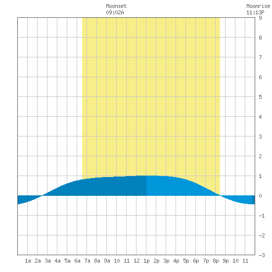 Port Aransas tide chart for Monday, June 24, 2024