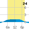 Port Aransas tide chart for Monday, June 24, 2024