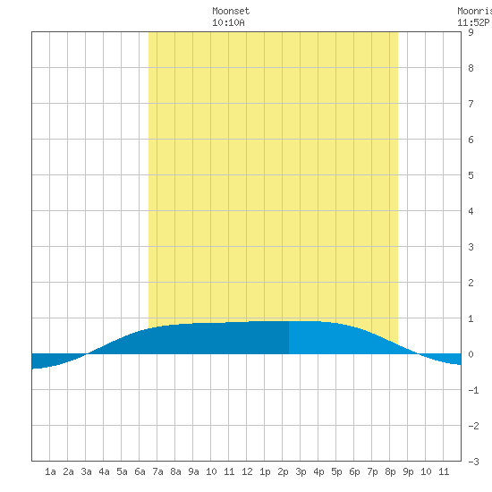 Port Aransas tide chart for Tuesday, June 25, 2024