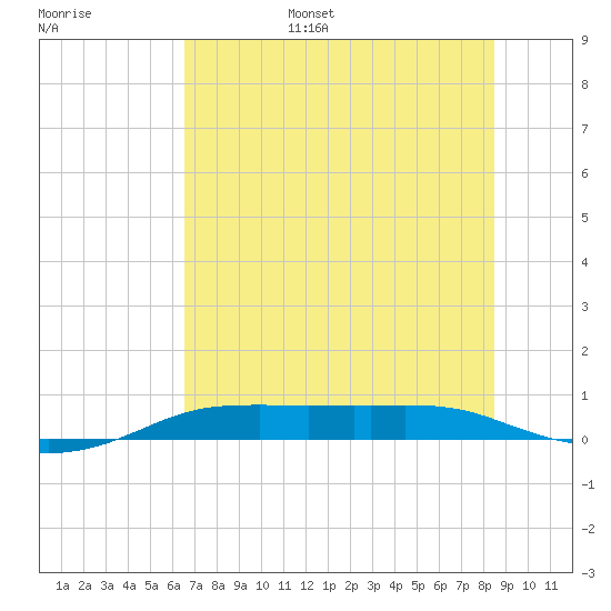 Port Aransas tide chart for Wednesday, June 26, 2024