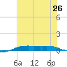 Port Aransas tide chart for Wednesday, June 26, 2024