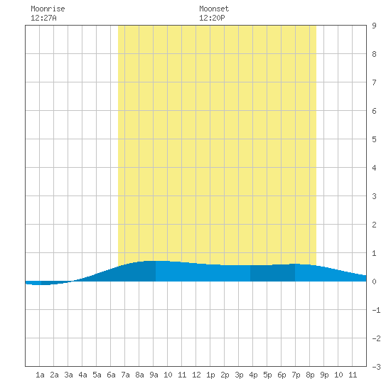 Port Aransas tide chart for Thursday, June 27, 2024