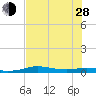 Port Aransas tide chart for Friday, June 28, 2024
