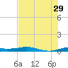 Port Aransas tide chart for Saturday, June 29, 2024