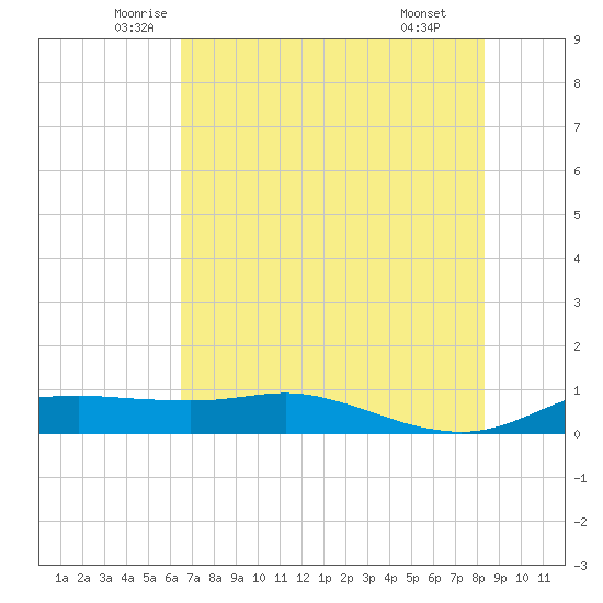 Port Aransas tide chart for Sunday, June 2, 2024