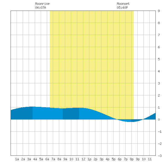 Port Aransas tide chart for Monday, June 3, 2024